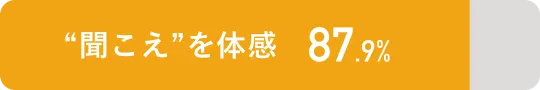 聞こえを体感 87.9%